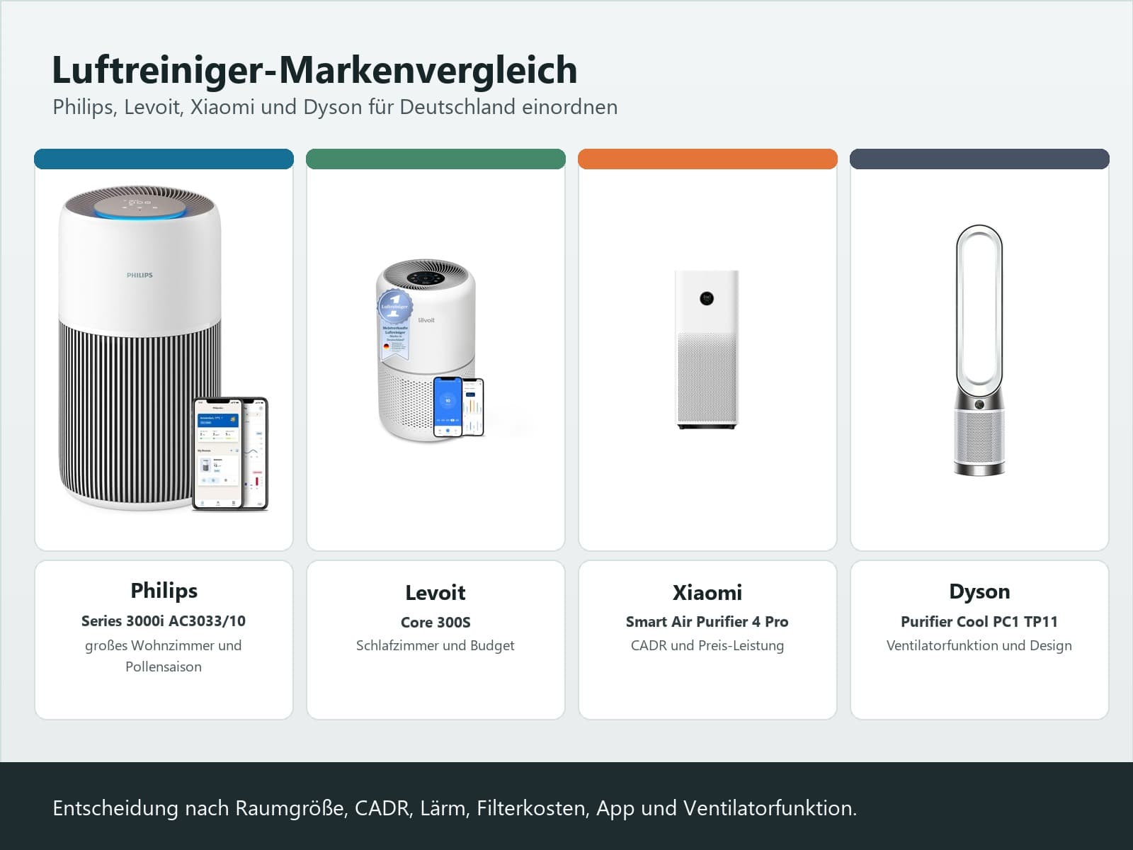德国空气净化器品牌对比：Philips、Levoit、Xiaomi、Dyson 怎么选？