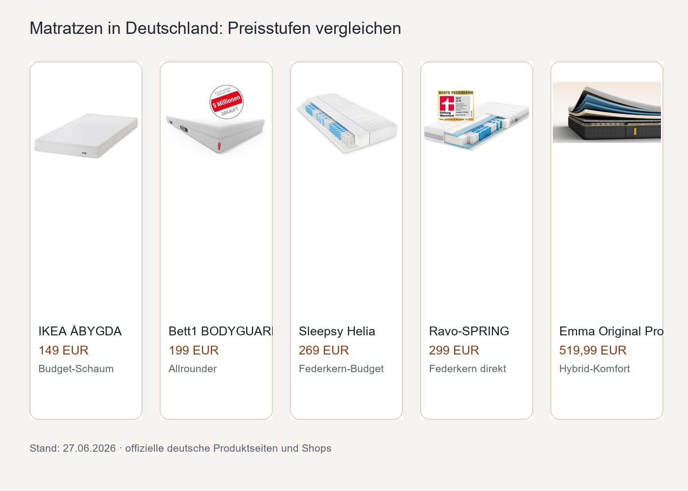 Matratzen in Deutschland: IKEA, Bett1, Emma oder Ravensberger?