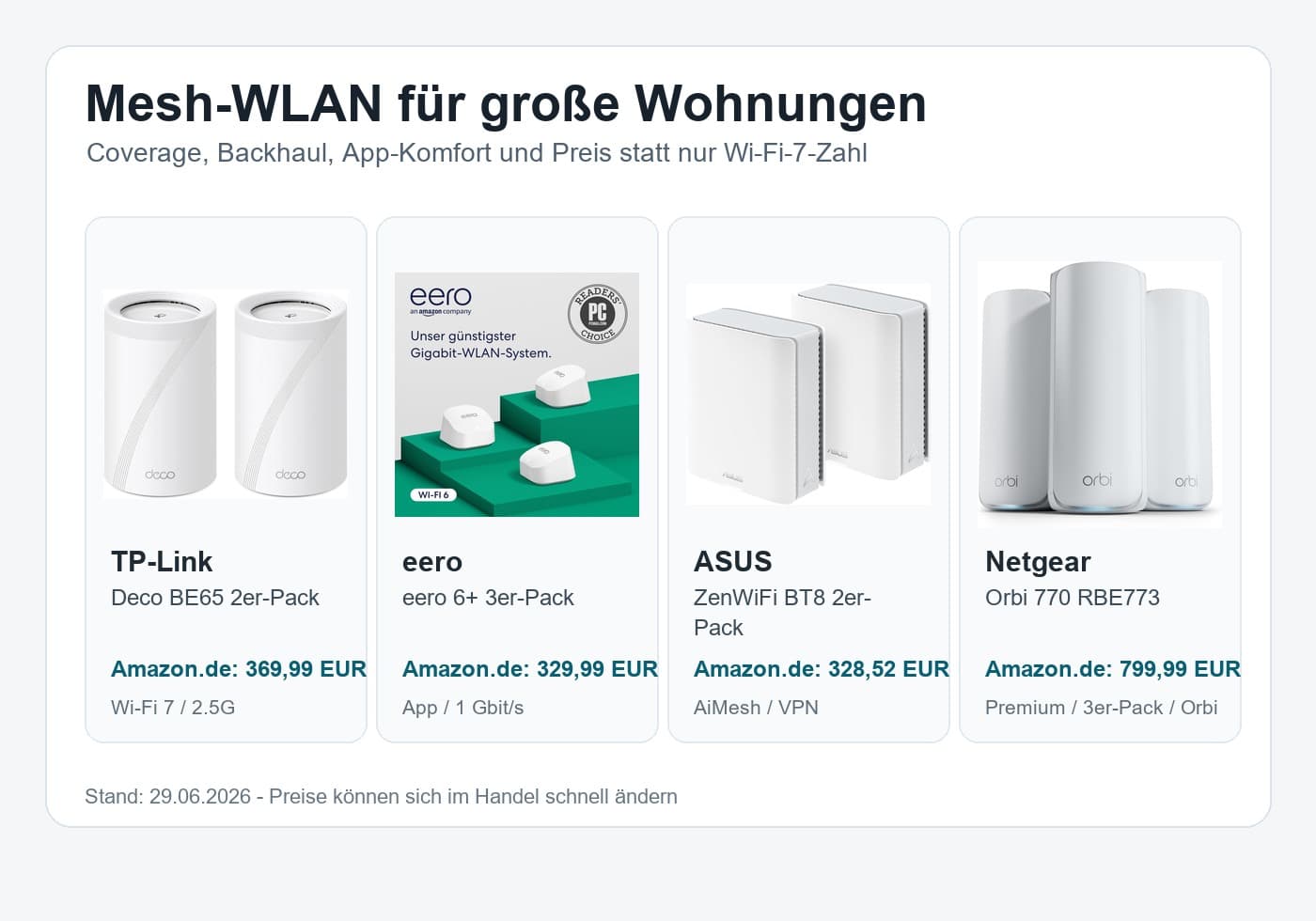 德国 Mesh 路由器怎么选：TP-Link Deco、eero、ASUS ZenWiFi 还是 Netgear Orbi？
