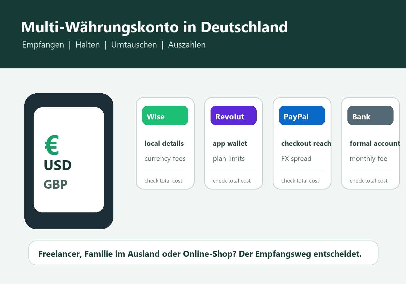 Multi-Währungskonto in Deutschland: Wise, Revolut, PayPal oder Bank-Fremdwährungskonto?