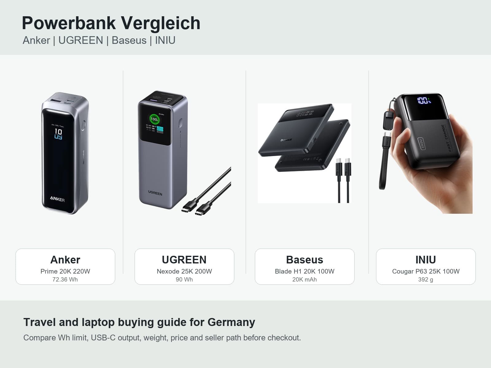 Powerbank-Markenvergleich in Deutschland: Anker, UGREEN, Baseus und INIU für Reise und Laptop
