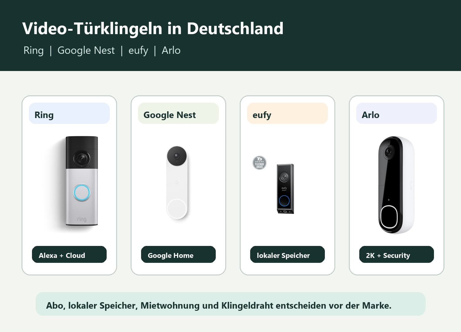 Video-Türklingeln in Deutschland: Ring, Google Nest, eufy oder Arlo?