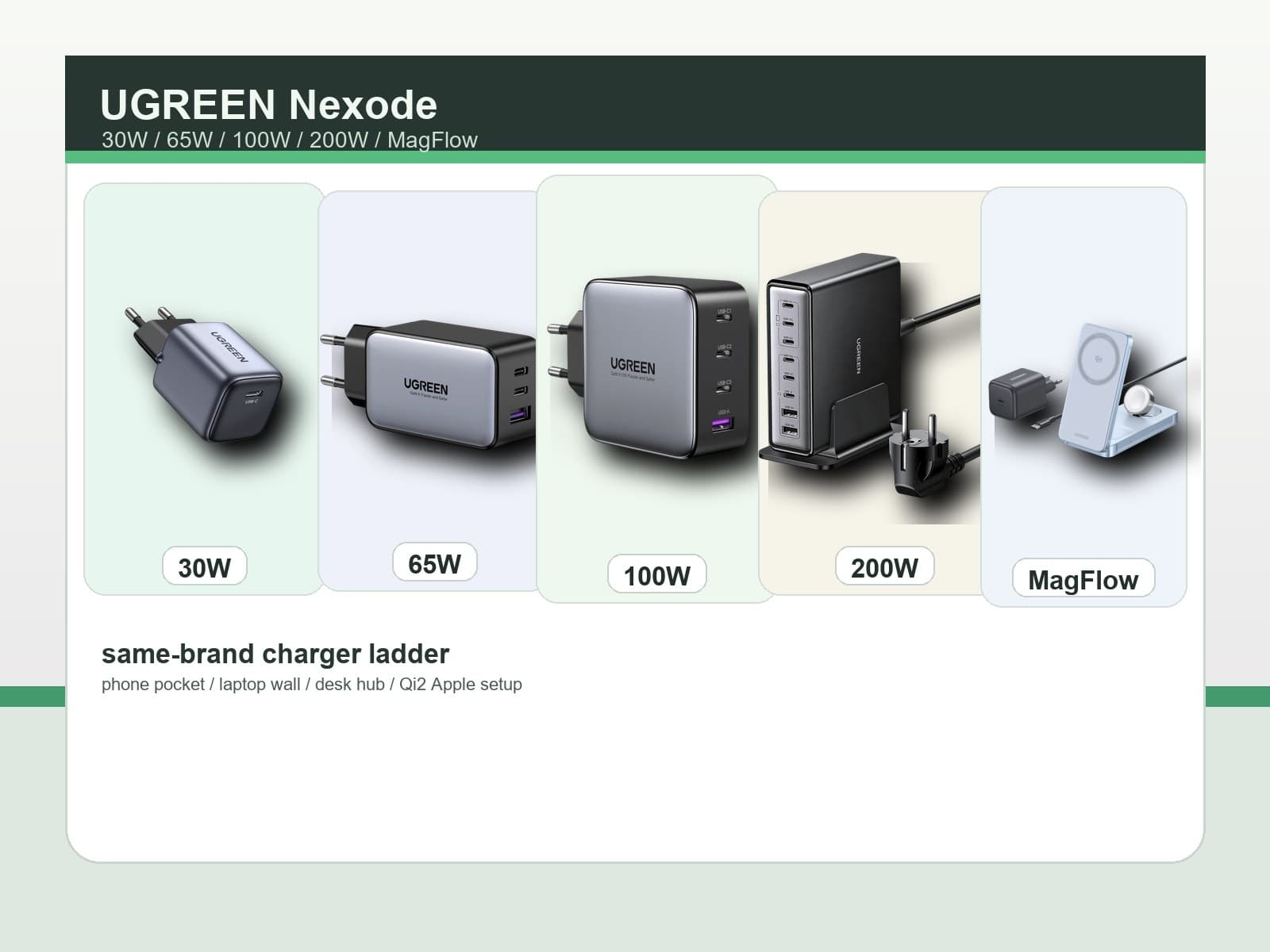 UGREEN Nexode 充电器德国系列攻略：30W、65W、100W、200W 和 MagFlow 怎么选？