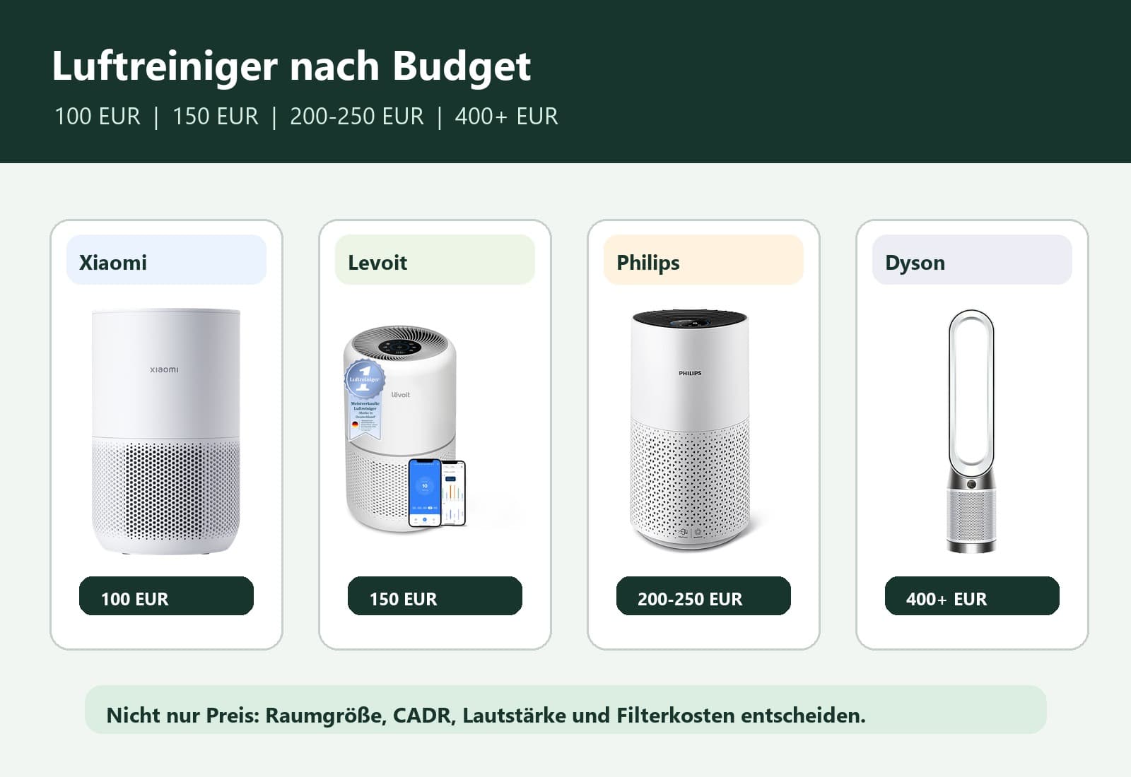 Luftreiniger nach Budget in Deutschland: Xiaomi, Levoit, Philips oder Dyson?