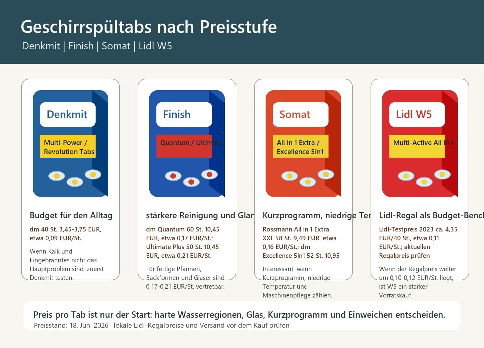 Geschirrspültabs in Deutschland: Denkmit, Finish, Somat oder Lidl W5?