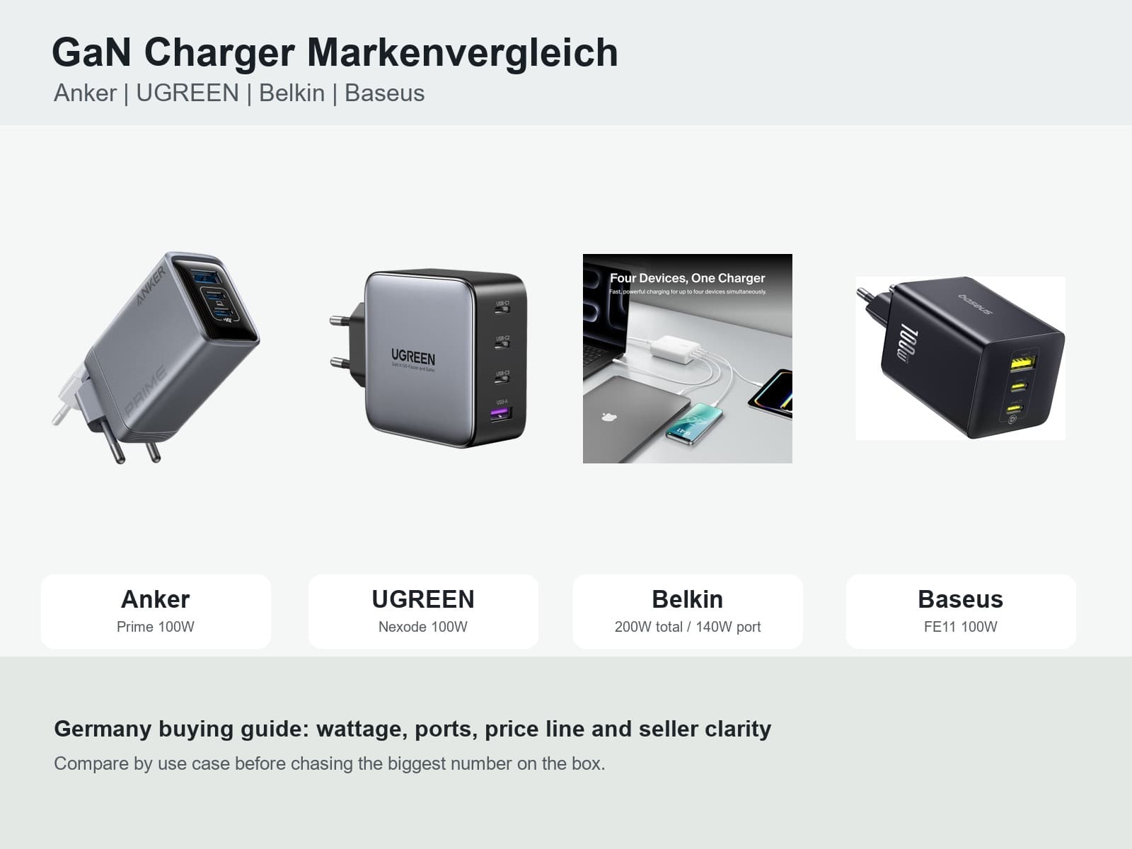 GaN-Ladegeräte in Deutschland: Anker, UGREEN, Belkin und Baseus richtig einordnen