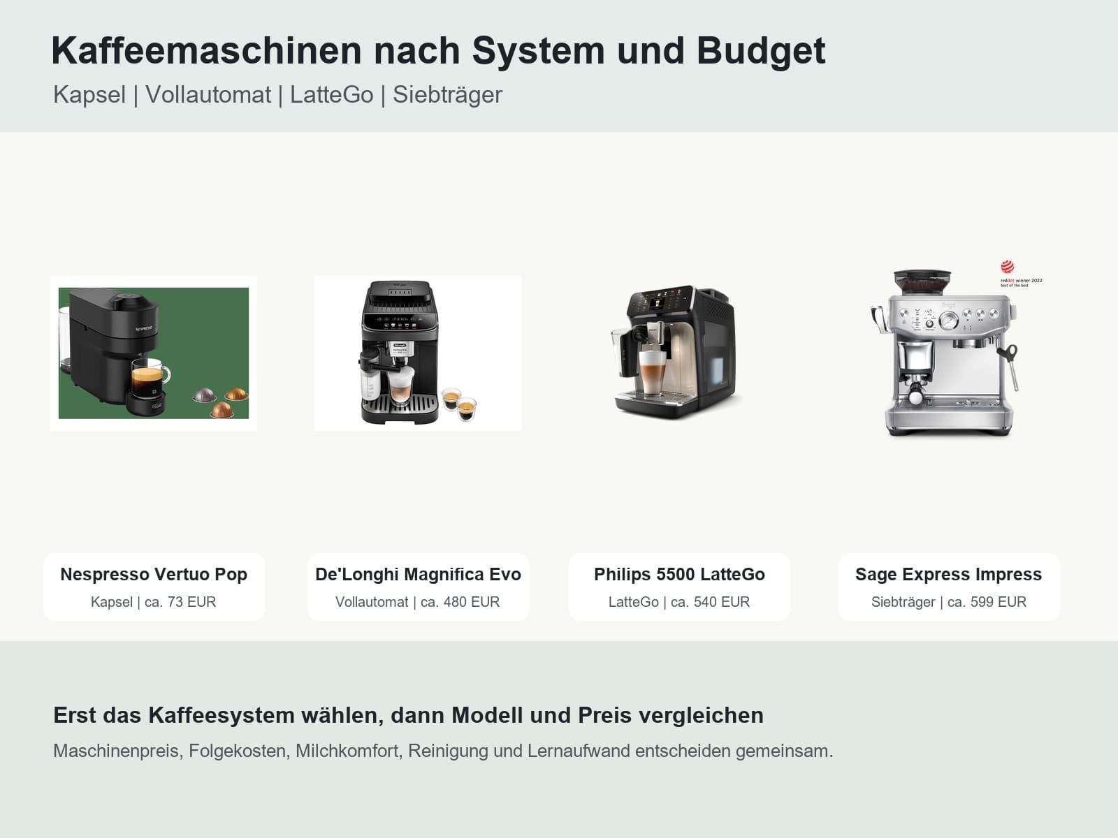 德国家用咖啡机全价位选购:Nespresso 胶囊、De'Longhi/Philips 全自动和 Sage 半自动怎么选?