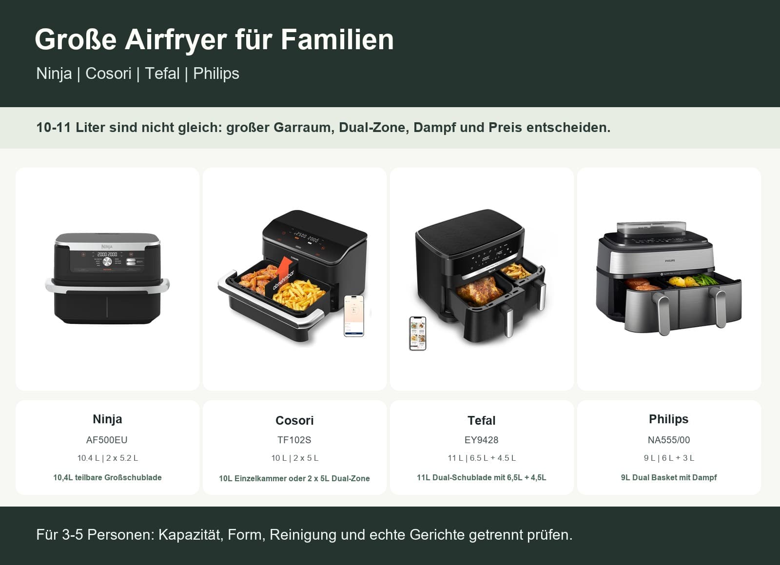 德国大容量空气炸锅对比:Ninja、Cosori、Tefal、Philips 3-5 人家庭怎么选?