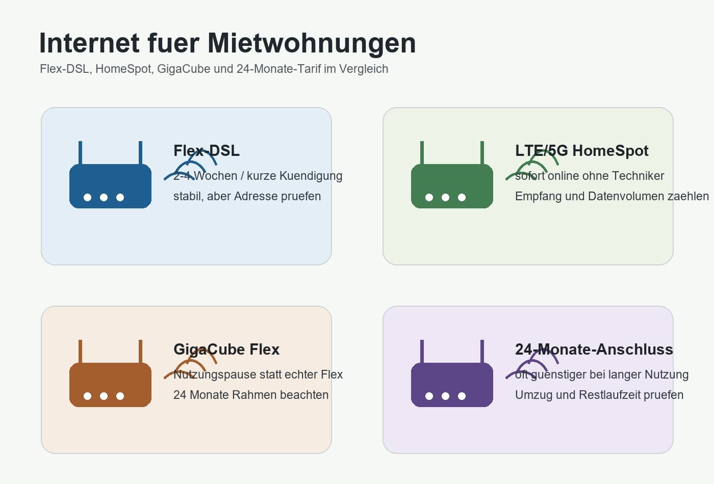 Internet für Mietwohnungen: Flex-DSL, HomeSpot oder 24-Monate-Vertrag?