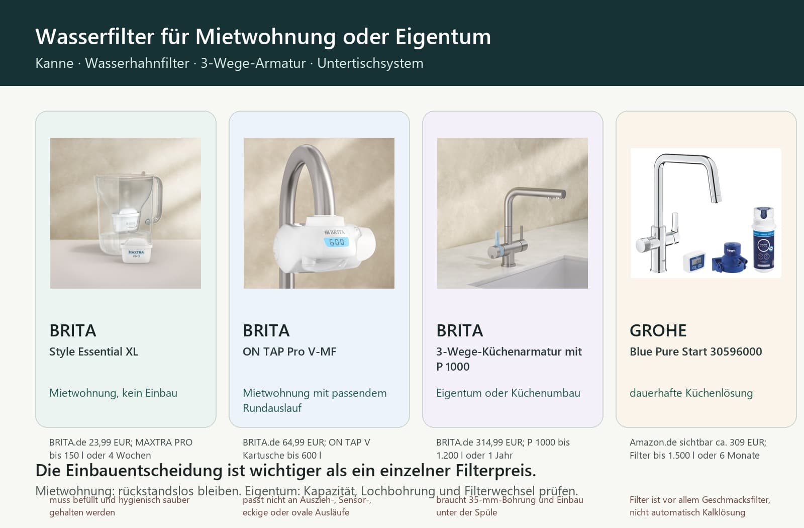 Wasserfilter in Mietwohnung oder Eigentum: Kanne, ON TAP oder Untertischsystem?