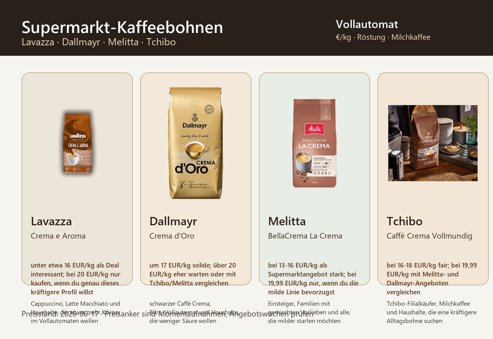 德国超市咖啡豆对比:Lavazza、Dallmayr、Melitta、Tchibo 哪个适合全自动咖啡机?