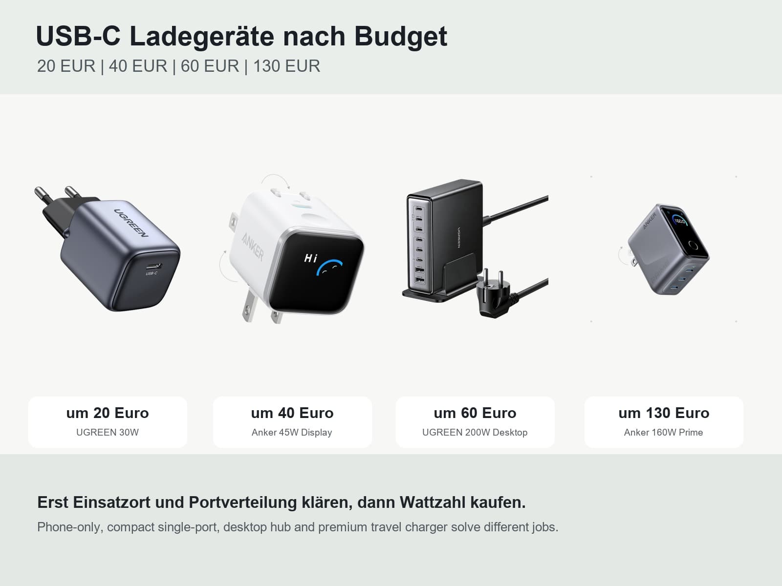 USB-C-Ladegeräte nach Budget in Deutschland: 20, 40, 60 oder 130 Euro sinnvoll einordnen
