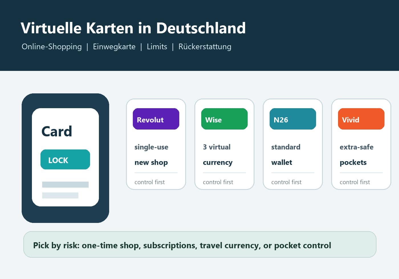 Virtuelle Karten in Deutschland: Revolut, Wise, N26 oder Vivid fürs Online-Shopping?