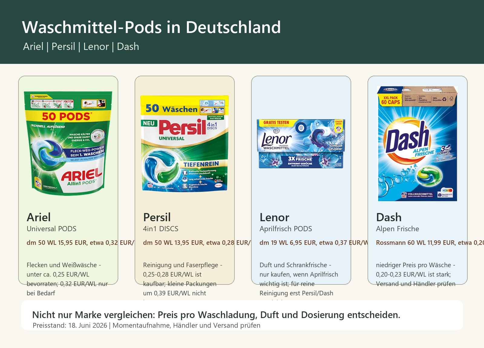 Waschmittel-Pods in Deutschland: Ariel, Persil, Lenor oder Dash?