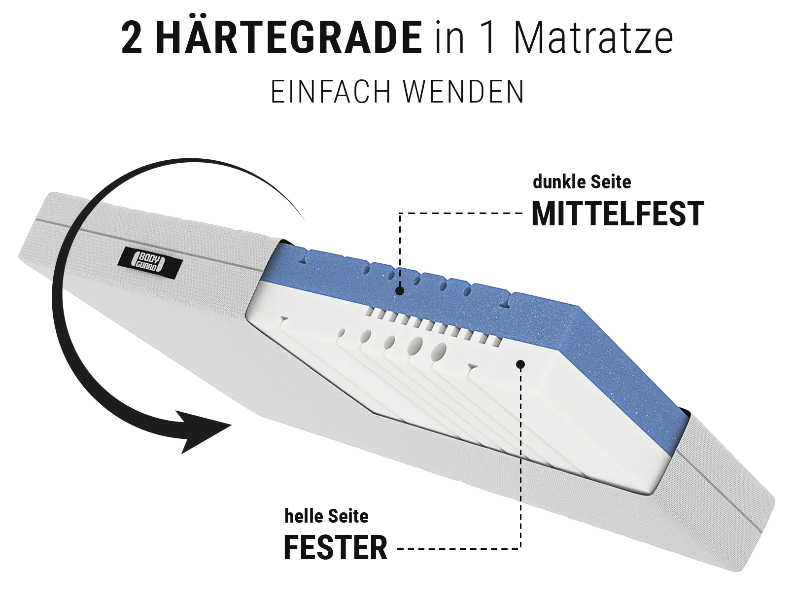 Bett1 BODYGUARD Anti-Kartell-Matratze 的中等偏硬与更硬两面