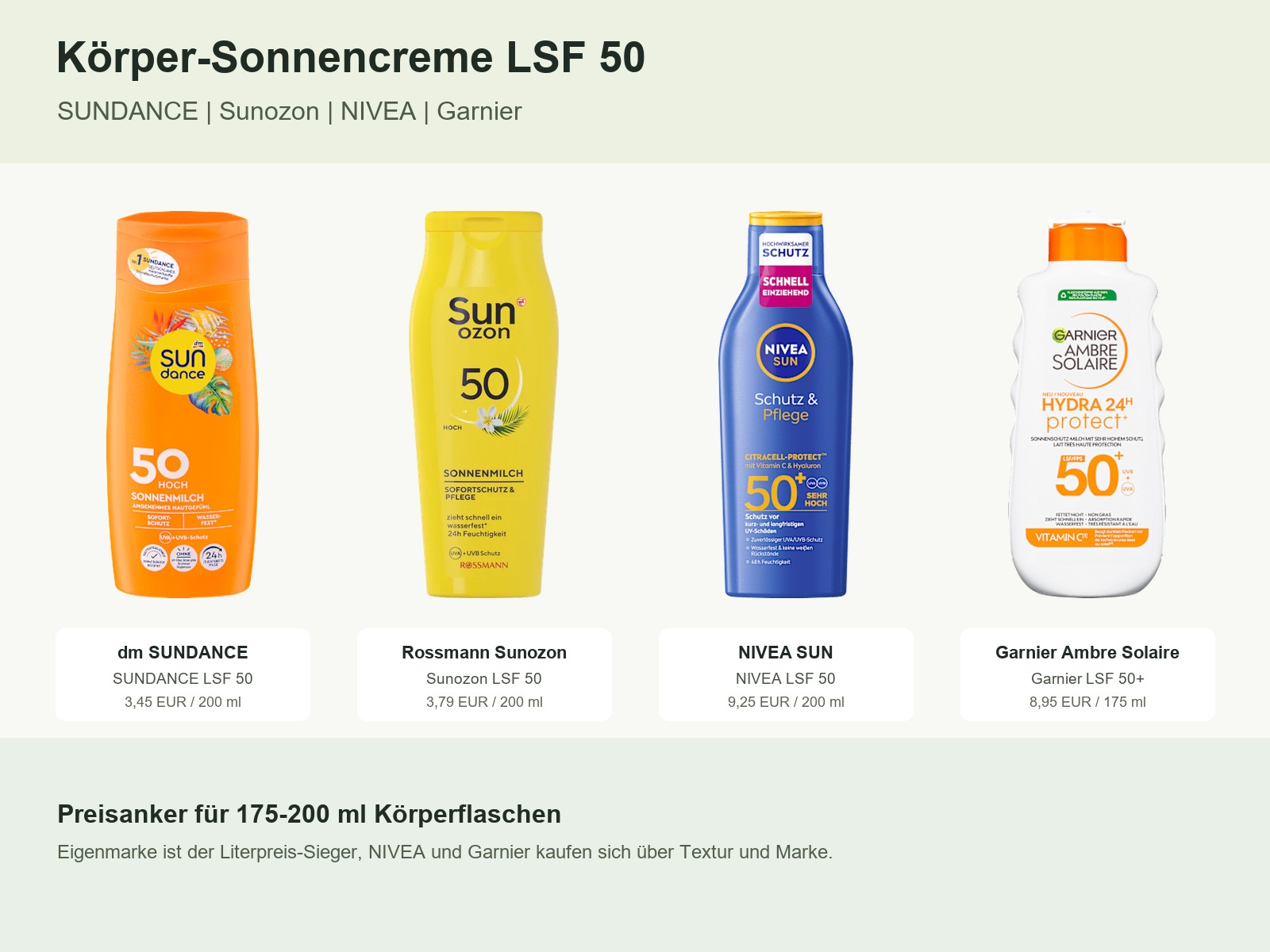 Körper-Sonnencreme in Deutschland: SUNDANCE, Sunozon, NIVEA und Garnier im Vergleich