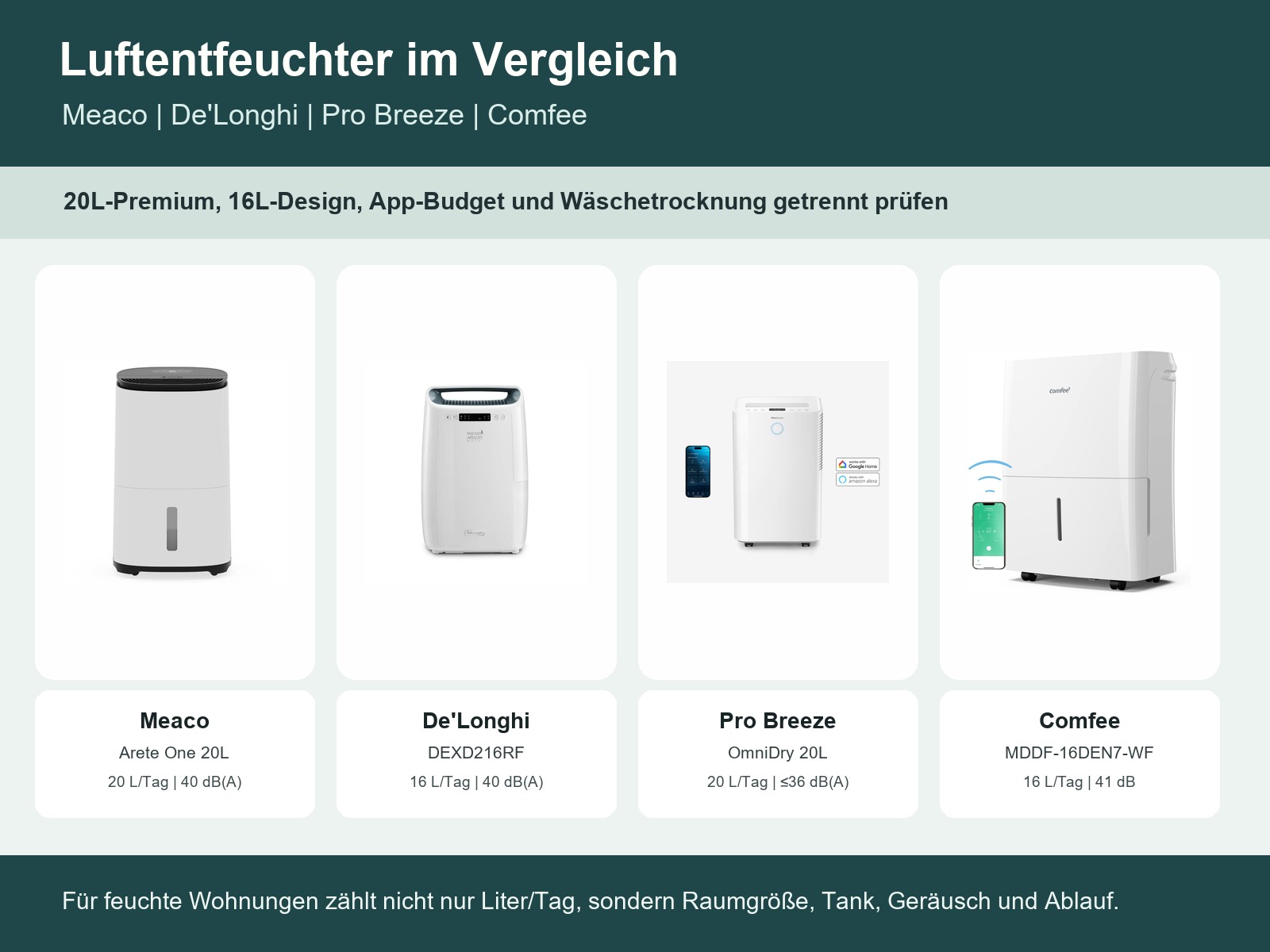 Luftentfeuchter-Markenvergleich in Deutschland: Meaco, De'Longhi, Pro Breeze und Comfee