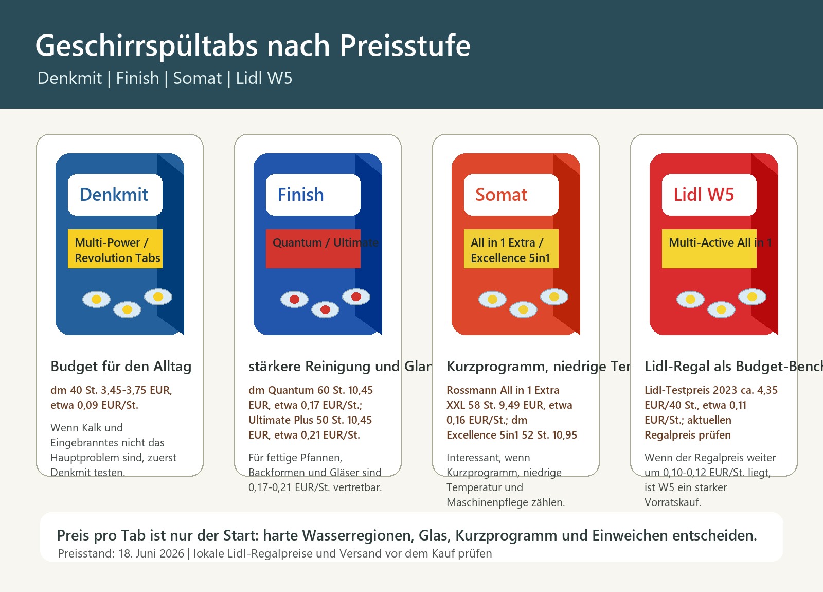 Denkmit Finish Somat Lidl W5 Geschirrspültabs Vergleichsbild