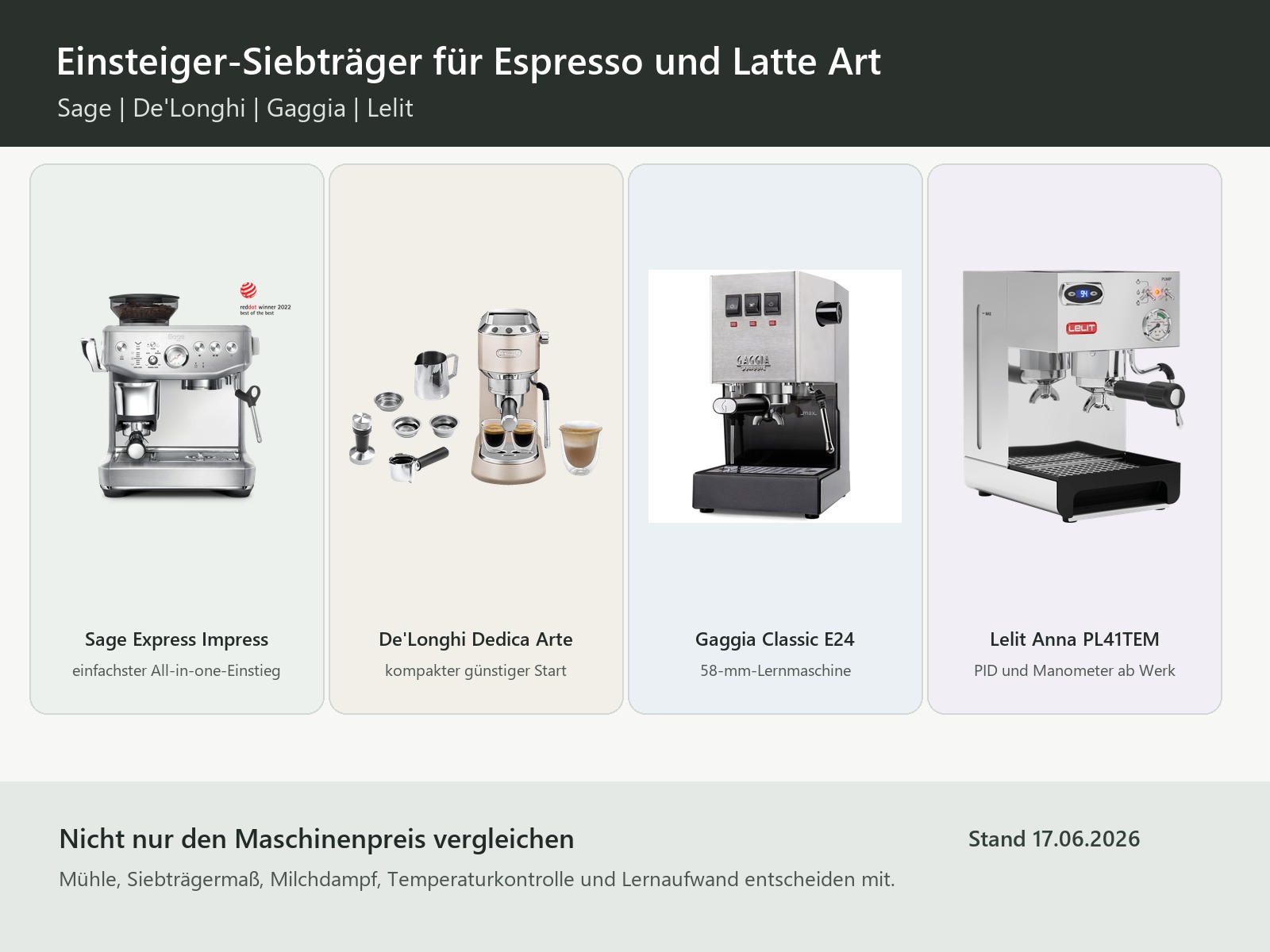 Einsteiger-Siebträgermaschinen in Deutschland: Sage, De'Longhi, Gaggia und Lelit für Latte Art einordnen