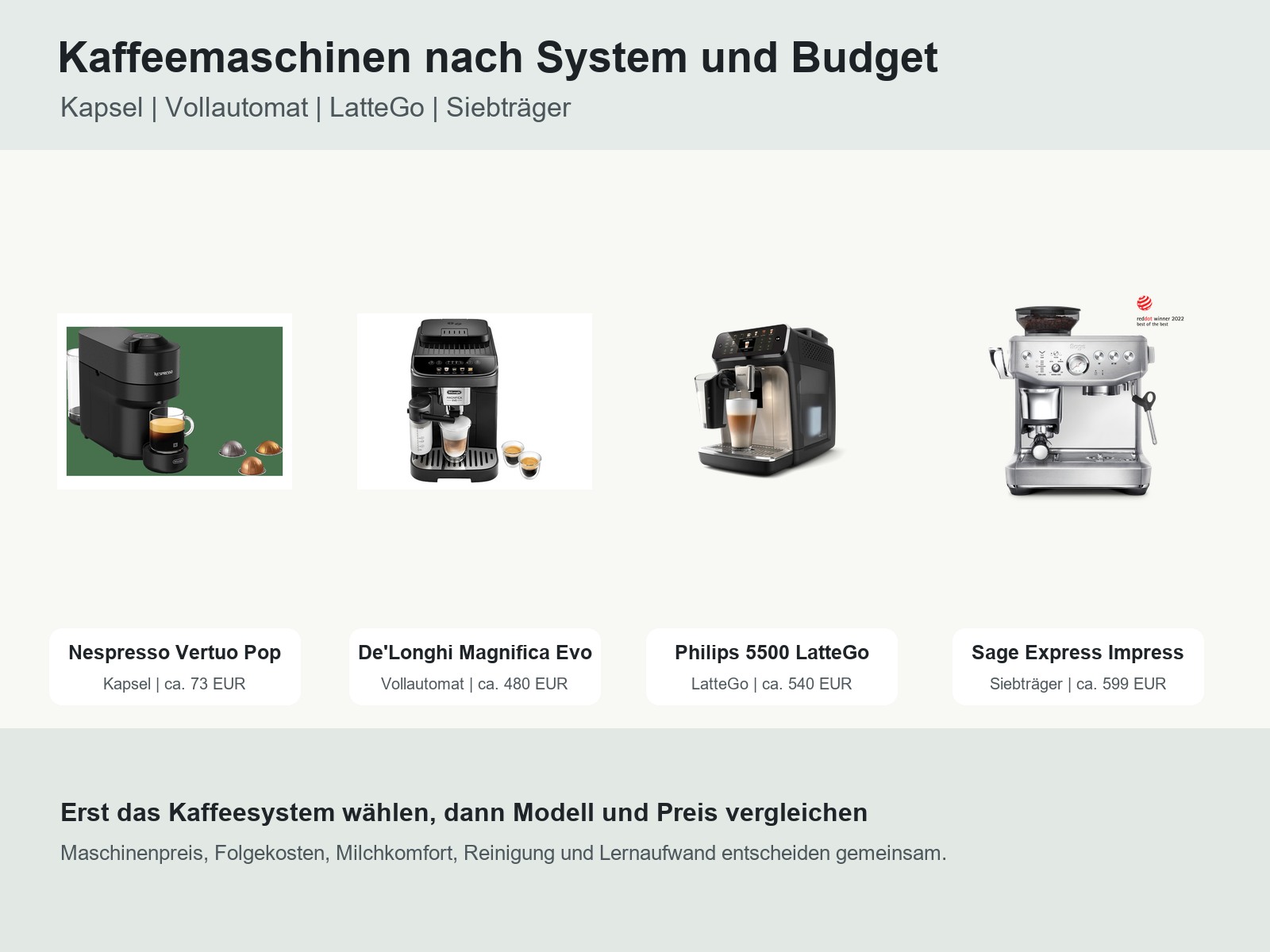 Kaffeemaschinen in Deutschland nach Budget: Nespresso, De'Longhi, Philips und Sage richtig einordnen
