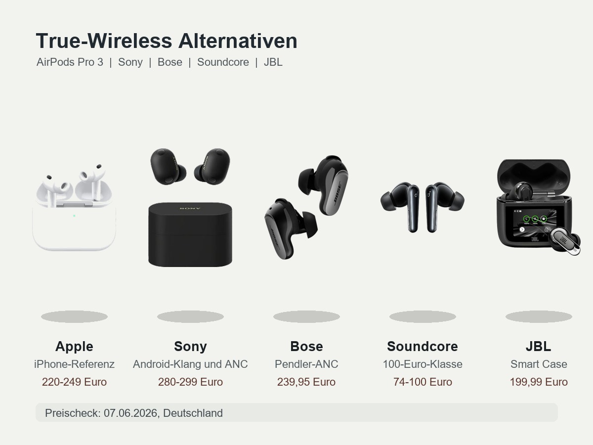 德国 AirPods Pro 3 替代款怎么选:Sony、Bose、Soundcore、JBL 真无线降噪耳机对比