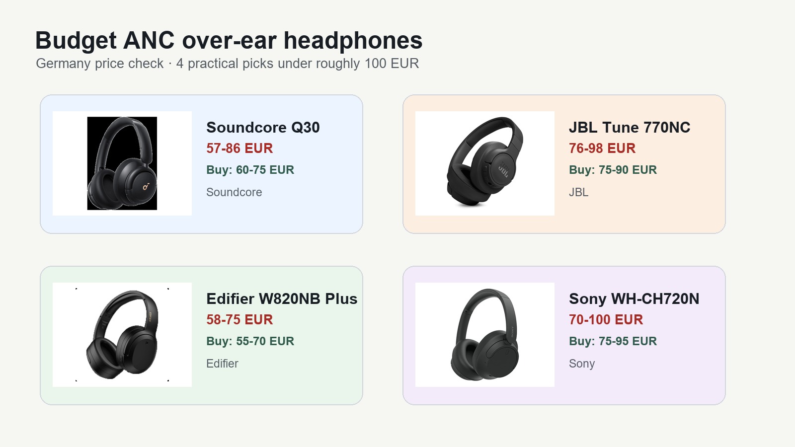 Günstige ANC-Over-Ear-Kopfhörer in Deutschland: Soundcore, JBL, Edifier und Sony im Vergleich