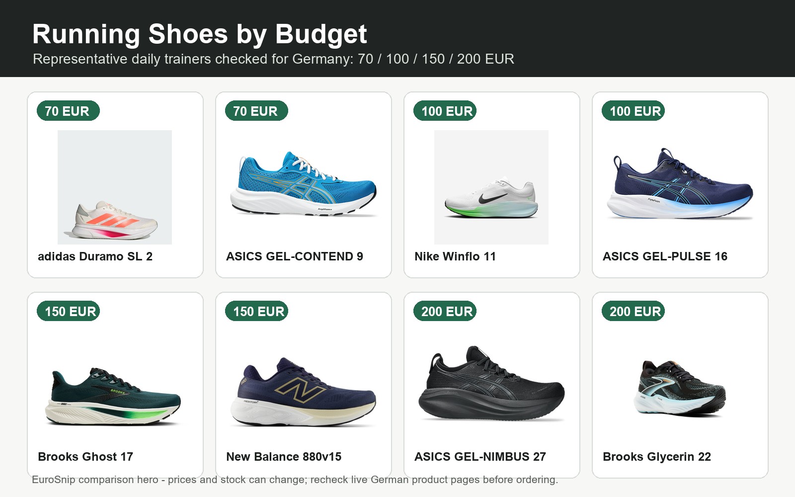 Laufschuhe nach Budget in Deutschland: 70, 100, 150 und 200 Euro sinnvoll einordnen