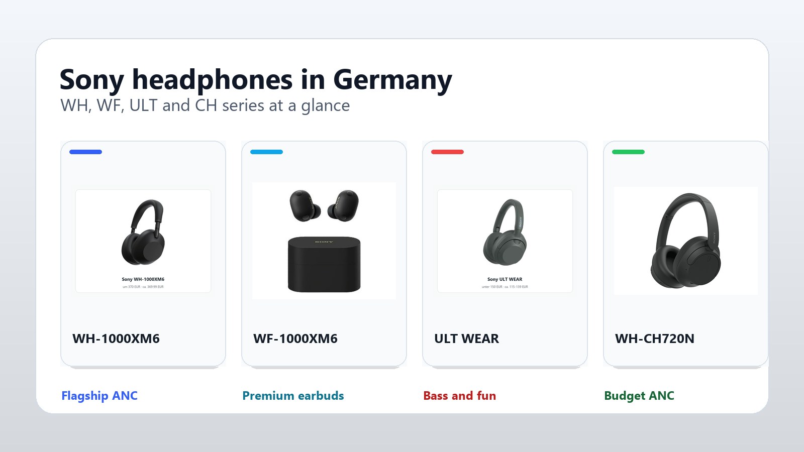 Sony Kopfhörer in Deutschland: WH-1000XM6, WF-1000XM6, ULT WEAR und CH richtig einordnen